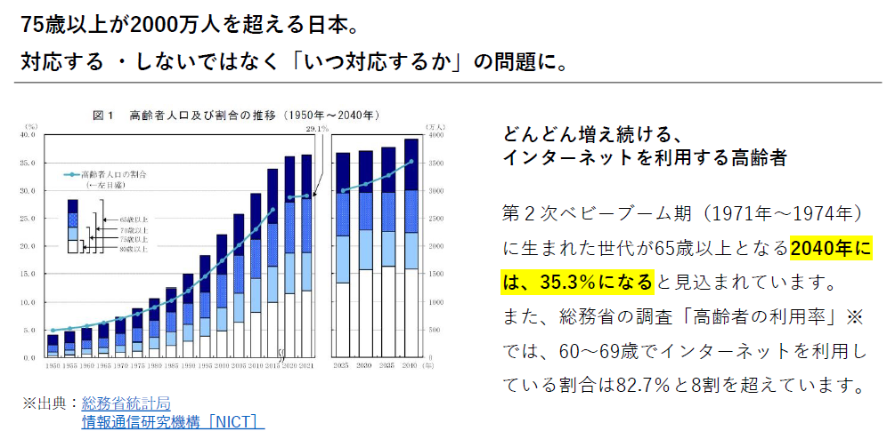75歳以上が2000万人を超える日本。 対応する・しないではなく『いつ対応するか』の問題に。図1 高齢者人口及び割合の推移(1950年〜2040年)※出典:総務省統計局/情報通信研究機構〔NICT〕 /どんどん増え続ける、インターネットを利用する高齢者。第2次ベビーブーム期(1971年〜1974年)に生まれた世代が65歳以上となる2040年には、35.3%になると見込まれています。 また、総務省の調査『高齢者の利用率』※では、60〜69歳でインターネットを利用している割合は82.7%と8割を超えています。