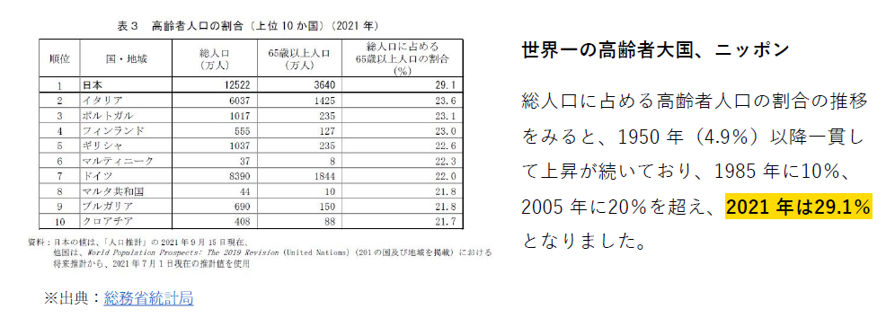 表3 高齢者人口の割合(上位10か国)(2021年)出典:『人口推計』の2021年9月15日現在(総務省統計局) ほか、World Population Prospects: The 2019 Revision (United Nations) (201の国及び地域を集計) ※総務省統計局より、2021年7月1日現在の情報を引用/世界一の高齢者大国、ニッポン。総人口に占める高齢者人口の割合の推移をみると、1950年(4.9%)以降一貫して上昇が続いており、1985年に10%、2005年に20%を超え、2021年は29.1%となりました。