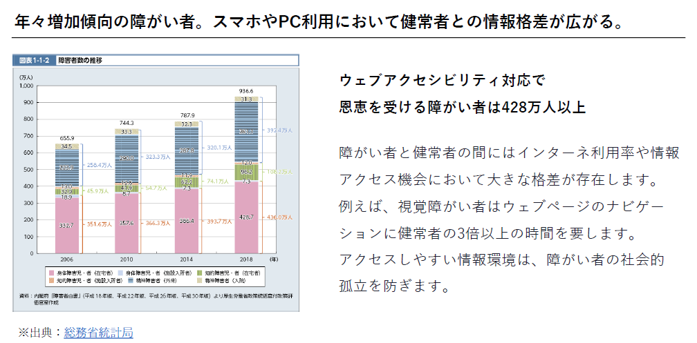 年々増加傾向の障がい者。スマホやPC利用において健常者との情報格差が広がる。図表1-1-2 障害者数の推移」(2006年〜2018年のデータが棒グラフで示されているイメージ)出典:総務省統計局/ウェブアクセシビリティ対応で恩恵を受ける障がい者は428万人以上。障がい者と健常者の間にはインターネット利用率や情報アクセス機会において大きな格差が存在します。 例えば、視覚障がい者はウェブページのナビゲーションに健常者の3倍以上の時間を要します。 アクセスしやすい情報環境は、障がい者の社会的孤立を防ぎます。