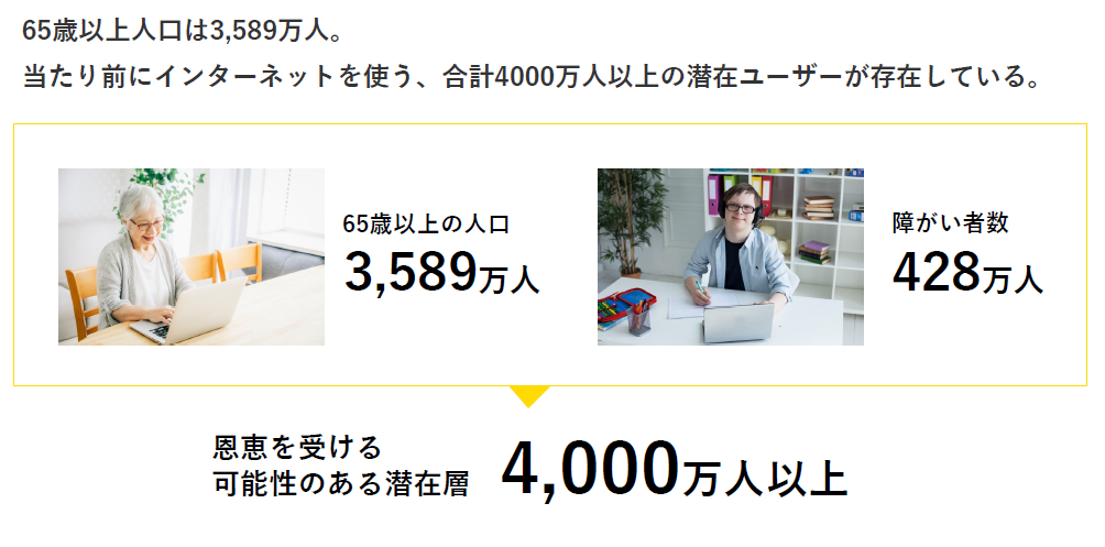 65歳以上人口は3,589万人。 当たり前にインターネットを使う、合計4000万人以上の潜在ユーザーが存在している。「65歳以上の人口 3,589万人」「障がい者数 428万人」「恩恵を受ける可能性のある潜在層 4,000万人以上」