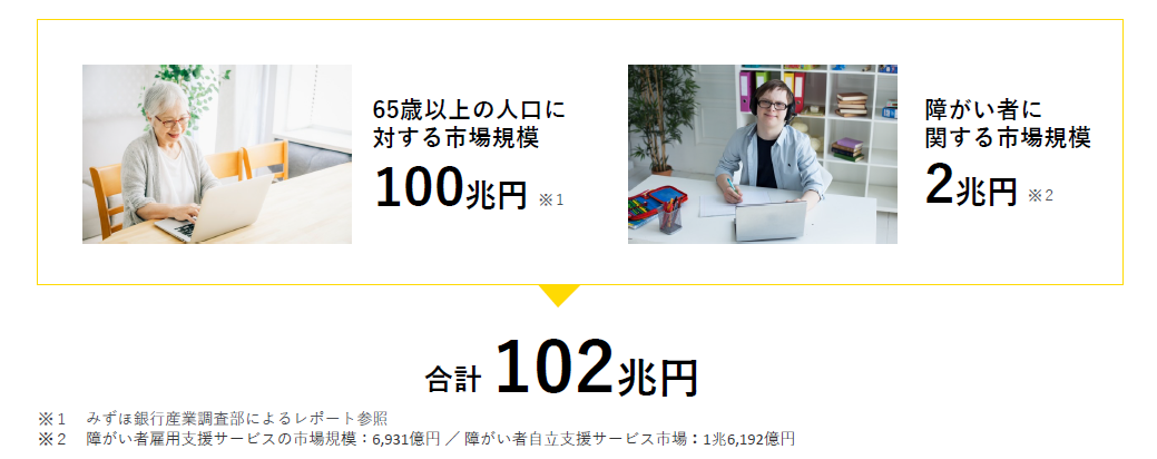 「65歳以上の人口に対する市場規模 100兆円 ※1」「障がい者に関する市場規模 2兆円 ※2」「合計 102兆円」(脚注)※1 みずほ銀行産業調査部によるレポート参照。※2 障がい者雇用支援サービスの市場規模:6,931億円/障がい者自立支援サービス市場:1兆6,192億円。